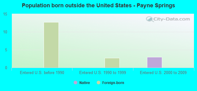 Population born outside the United States - Payne Springs