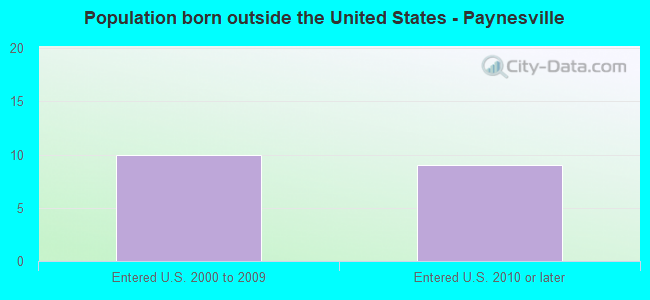 Population born outside the United States - Paynesville