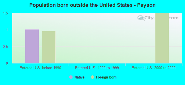 Population born outside the United States - Payson
