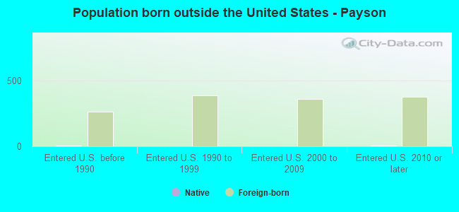 Population born outside the United States - Payson