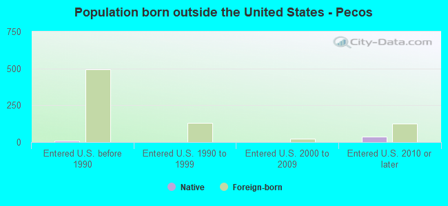 Population born outside the United States - Pecos