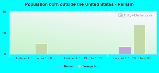 Population born outside the United States - Pelham