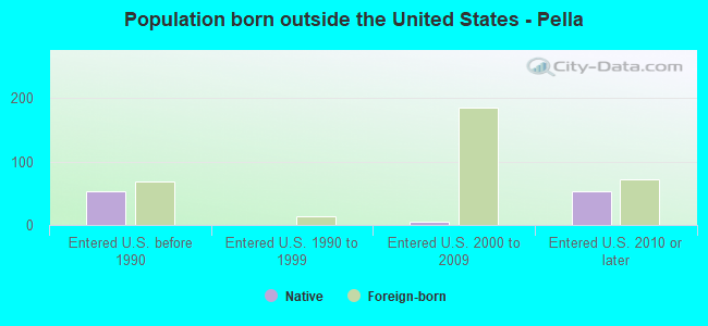 Population born outside the United States - Pella