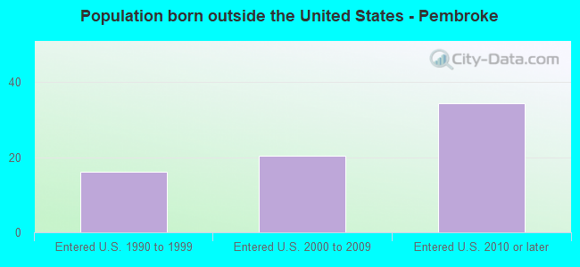 Population born outside the United States - Pembroke