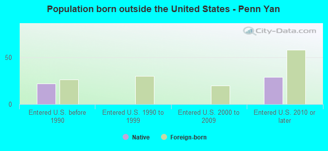 Population born outside the United States - Penn Yan