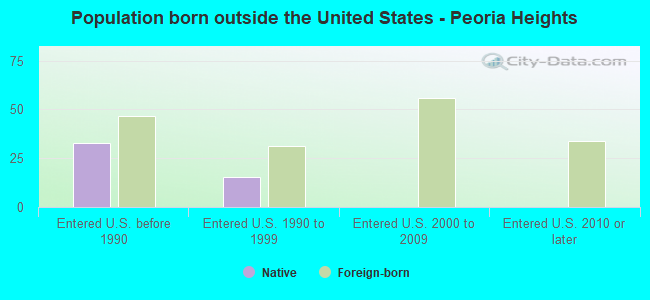 Population born outside the United States - Peoria Heights