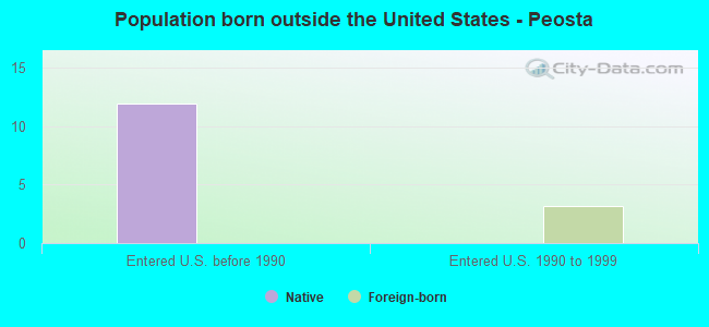 Population born outside the United States - Peosta