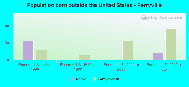 Population born outside the United States - Perryville