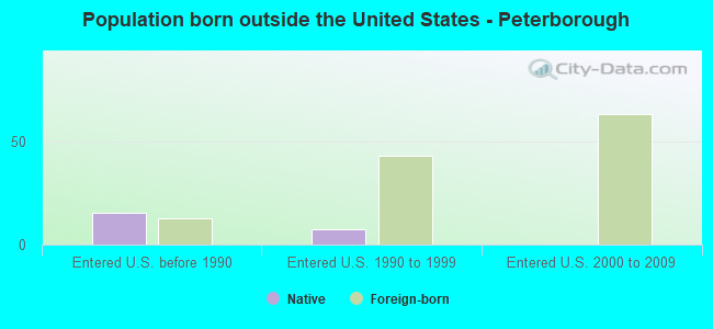 Population born outside the United States - Peterborough