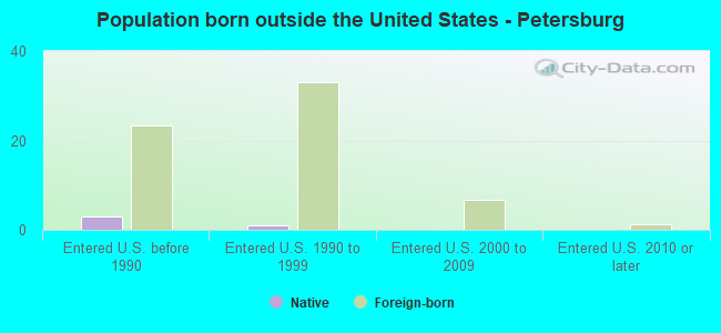 Population born outside the United States - Petersburg
