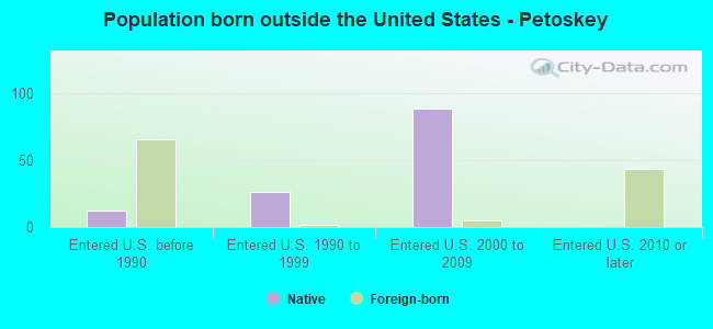Population born outside the United States - Petoskey