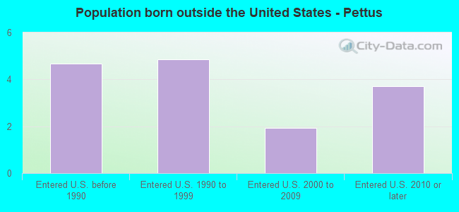 Population born outside the United States - Pettus