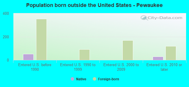 Population born outside the United States - Pewaukee