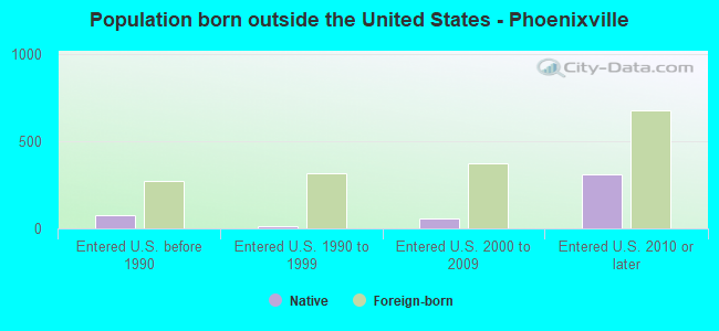Population born outside the United States - Phoenixville