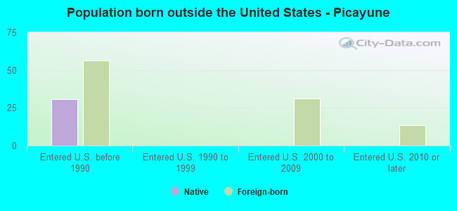 Population born outside the United States - Picayune