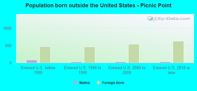 Population born outside the United States - Picnic Point