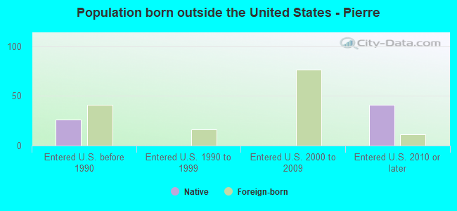 Population born outside the United States - Pierre