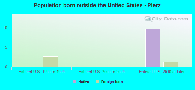 Population born outside the United States - Pierz