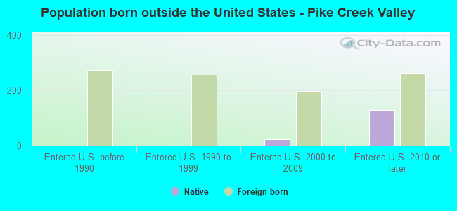 Population born outside the United States - Pike Creek Valley