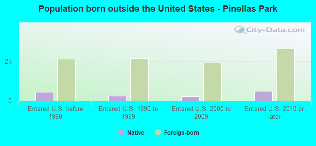 Population born outside the United States - Pinellas Park