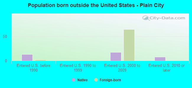 Population born outside the United States - Plain City