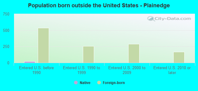 Population born outside the United States - Plainedge