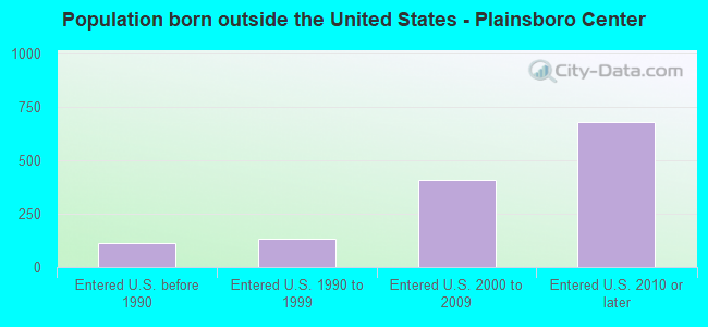 Population born outside the United States - Plainsboro Center