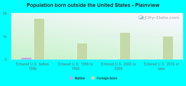 Population born outside the United States - Plainview