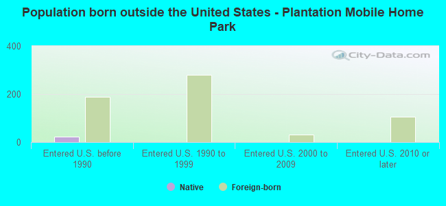 Population born outside the United States - Plantation Mobile Home Park