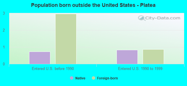 Population born outside the United States - Platea