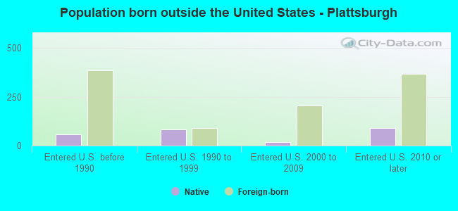 Population born outside the United States - Plattsburgh