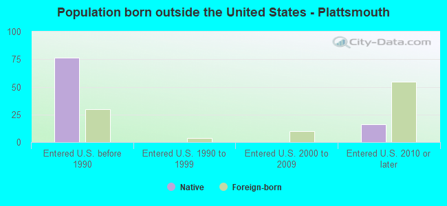 Population born outside the United States - Plattsmouth