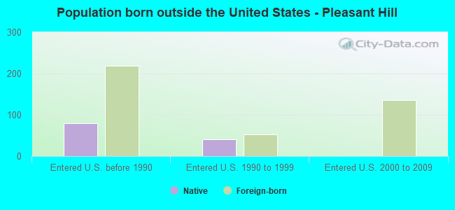 Population born outside the United States - Pleasant Hill
