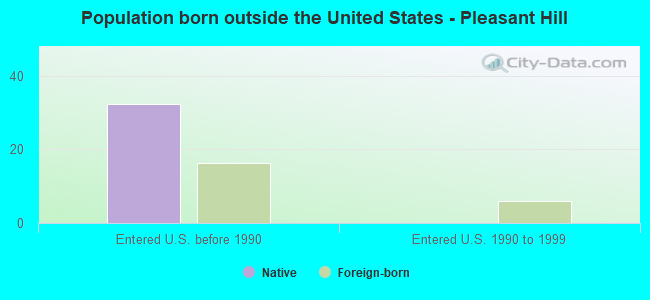 Population born outside the United States - Pleasant Hill