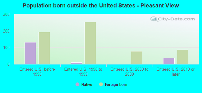 Population born outside the United States - Pleasant View