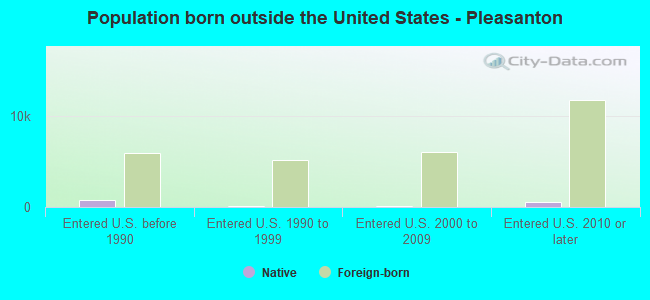 Population born outside the United States - Pleasanton