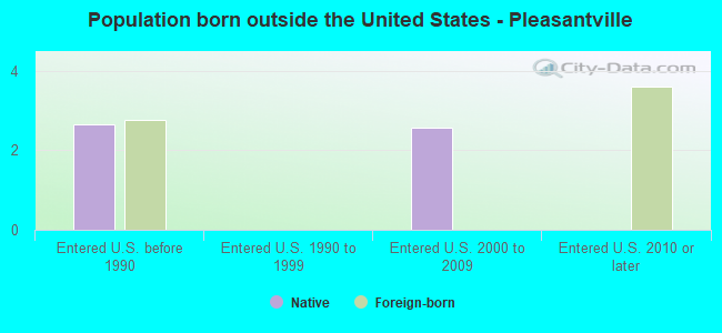 Population born outside the United States - Pleasantville
