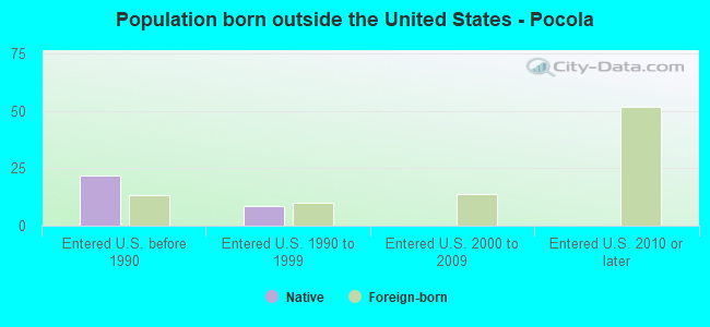 Population born outside the United States - Pocola
