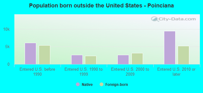 Population born outside the United States - Poinciana