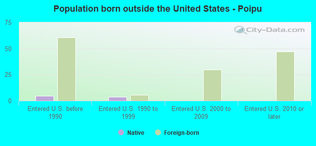 Population born outside the United States - Poipu