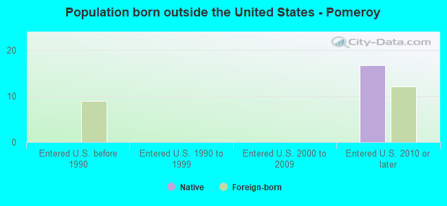 Population born outside the United States - Pomeroy