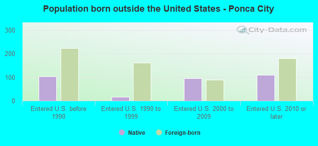 Population born outside the United States - Ponca City