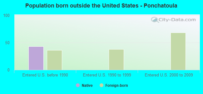 Population born outside the United States - Ponchatoula