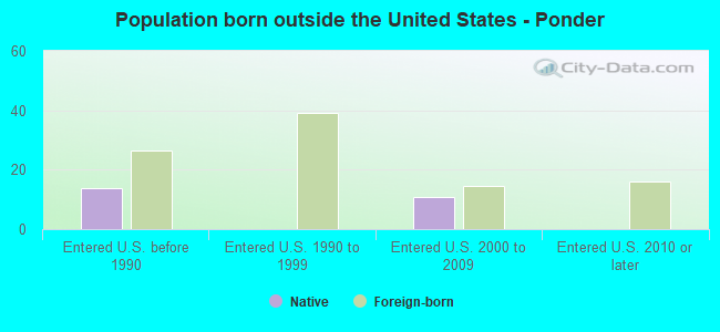 Population born outside the United States - Ponder
