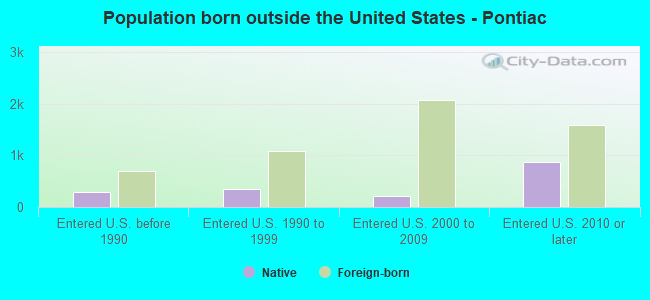 Population born outside the United States - Pontiac