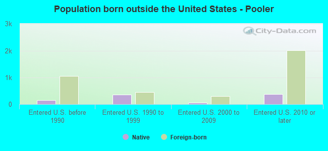 Population born outside the United States - Pooler
