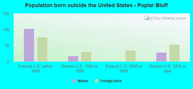 Population born outside the United States - Poplar Bluff