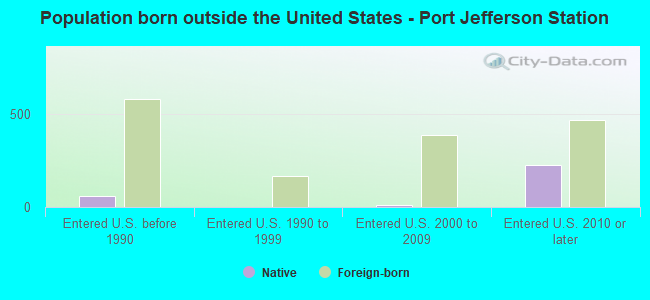 Population born outside the United States - Port Jefferson Station