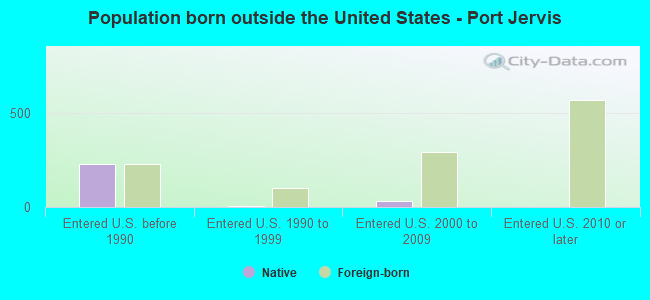 Population born outside the United States - Port Jervis