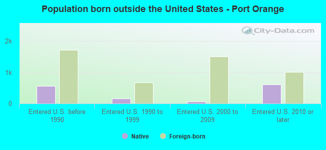 Population born outside the United States - Port Orange